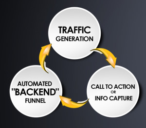 BDM Marketing Triangle